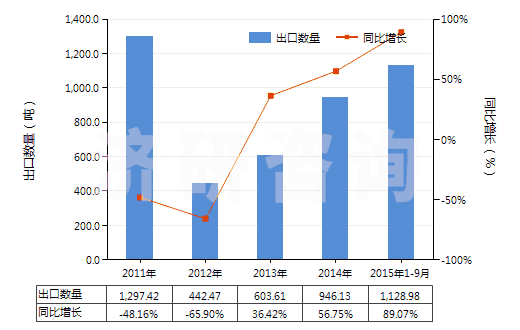 2011-2015年9月中國(guó)其他稀土金屬、鈧及釔（已相混合或相互熔合）(HS28053029)出口量及增速統(tǒng)計(jì)